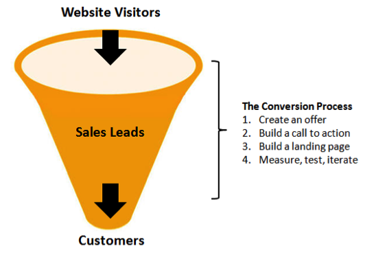 Conversion funnel.png hubspot-